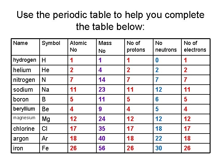 Use the periodic table to help you complete the table below: Name Symbol Atomic