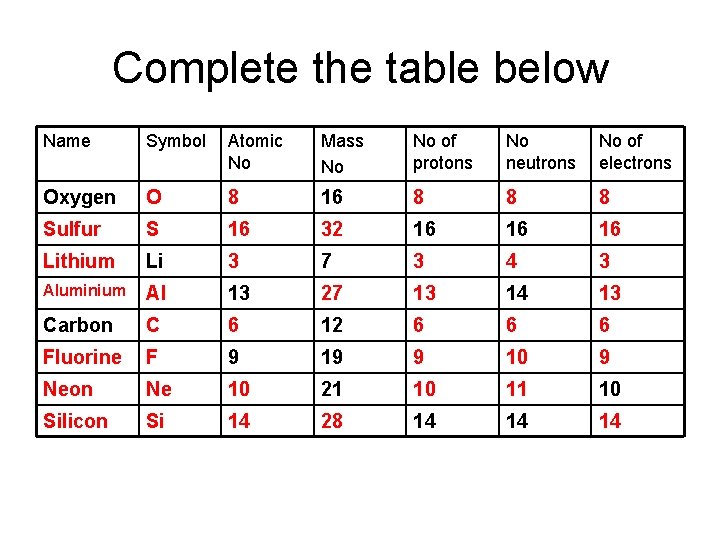 Complete the table below Name Symbol Atomic No Mass No No of protons No