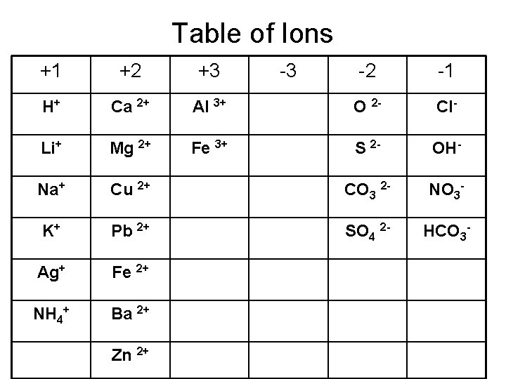 Table of Ions +1 +2 +3 H+ Ca 2+ Li+ Mg 2+ Na+ -2
