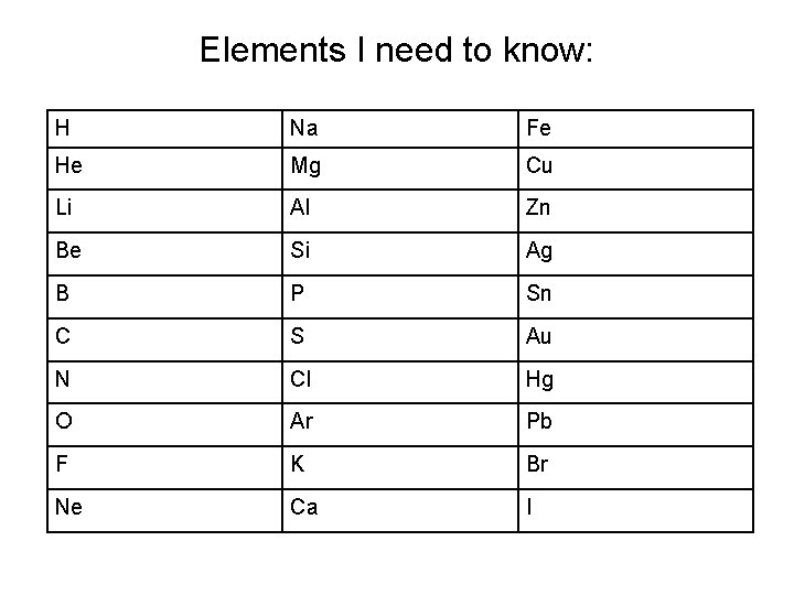 Elements I need to know: H Na Fe He Mg Cu Li Al Zn