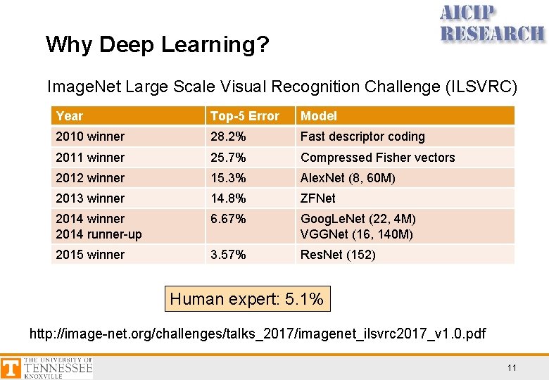 Why Deep Learning? Image. Net Large Scale Visual Recognition Challenge (ILSVRC) Year Top-5 Error
