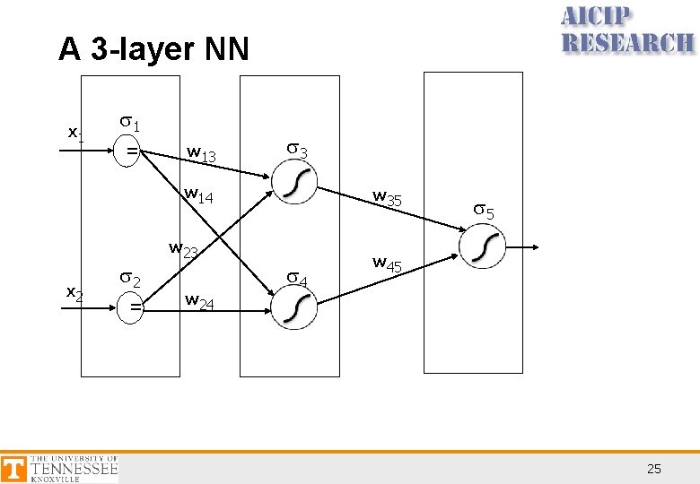 A 3 -layer NN x 1 s 1 = w 13 s 3 w