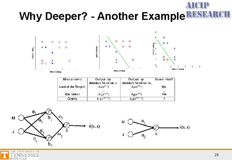 Why Deeper? - Another Example 29 