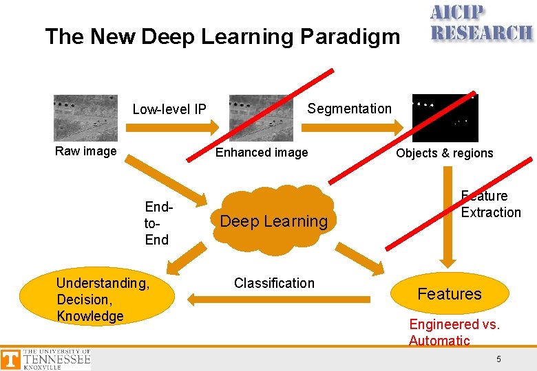 The New Deep Learning Paradigm Low-level IP Raw image Segmentation Enhanced image Endto. End