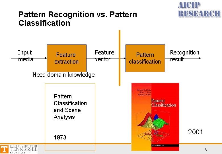 Pattern Recognition vs. Pattern Classification Input media Feature extraction Feature vector Pattern classification Recognition