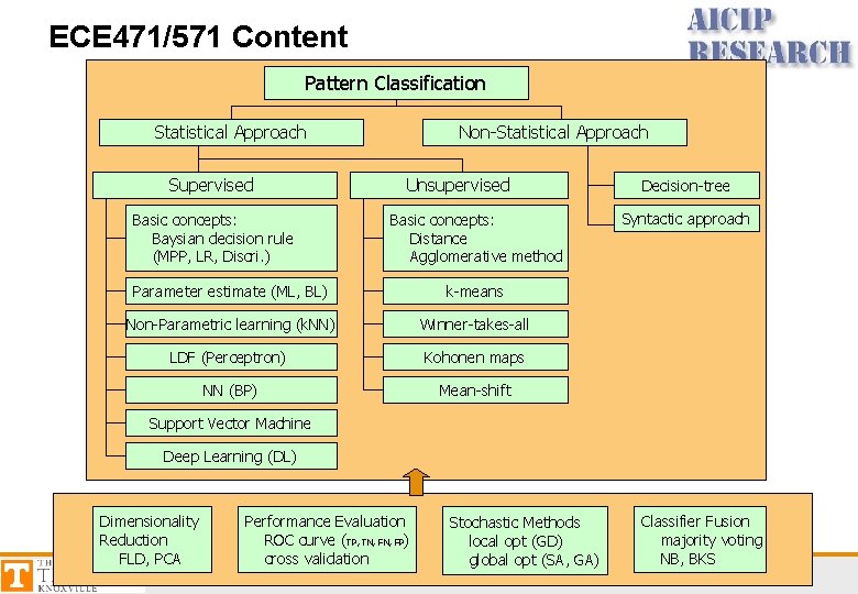 ECE 471/571 Content Pattern Classification Statistical Approach Supervised Basic concepts: Baysian decision rule (MPP,