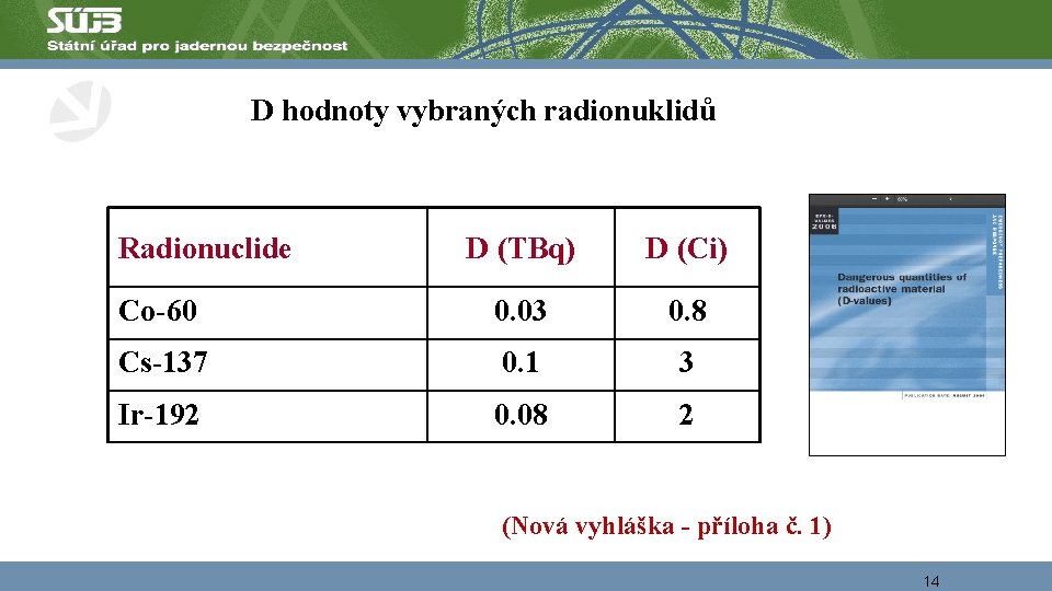 D hodnoty vybraných radionuklidů Radionuclide D (TBq) D (Ci) Co-60 0. 03 0. 8