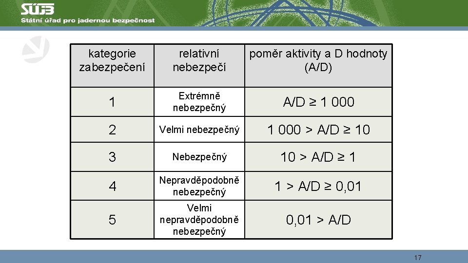 kategorie zabezpečení relativní nebezpečí poměr aktivity a D hodnoty (A/D) 1 Extrémně nebezpečný A/D