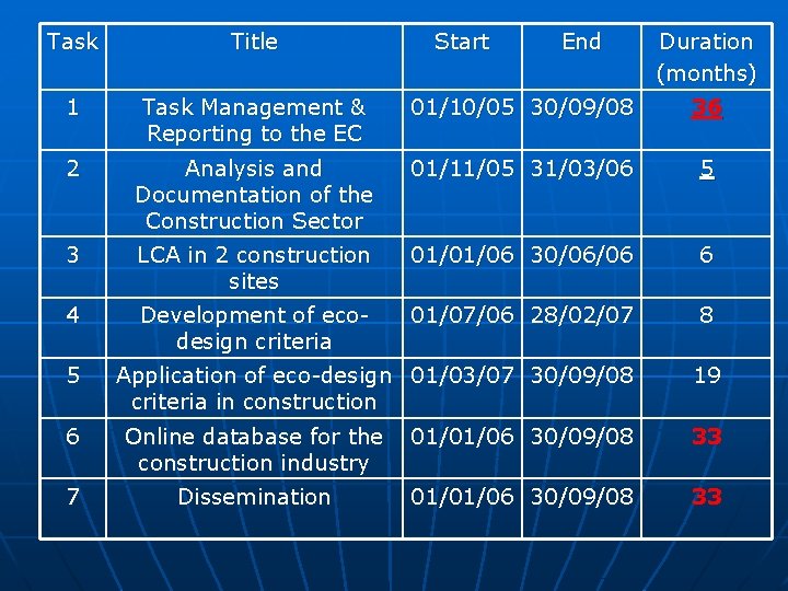 Task Title 1 Task Management & Reporting to the EC 01/10/05 30/09/08 36 2