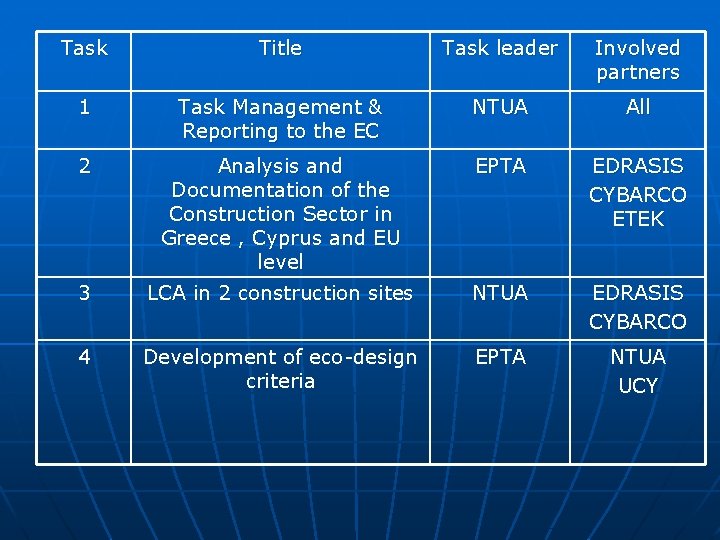 Task Title Task leader Involved partners 1 Task Management & Reporting to the EC