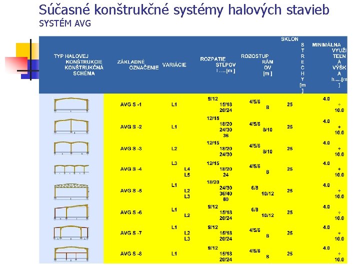 Súčasné konštrukčné systémy halových stavieb SYSTÉM AVG 