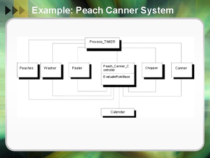 Example: Peach Canner System Process_TIMER Peaches Washer Peeler Peach_Canner_C ontroller Evaluate. Role. Base Calendar