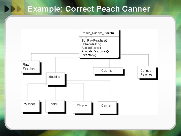 Example: Correct Peach Canner Peach_Canner_System Sort. Raw. Peaches() Schedule. Job() Assign. Tasks() Allocate. Resources()