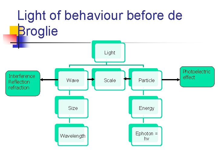 Light of behaviour before de Broglie Light Interference Reflection refraction Wave Scale Particle Size