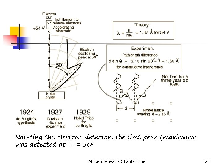 Rotating the electron detector, the first peak (maximum) was detected at = 50 o