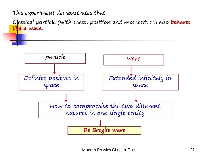 This experiment demonstrates that: Classical particle (with mass, position and momentum) also behaves like