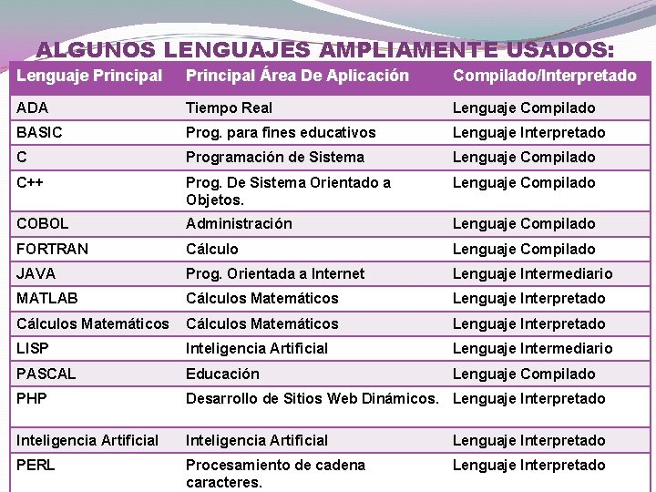 ALGUNOS LENGUAJES AMPLIAMENTE USADOS: Lenguaje Principal Área De Aplicación Compilado/Interpretado ADA Tiempo Real Lenguaje