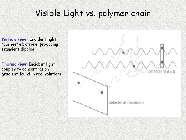 Visible Light vs. polymer chain Particle view: Incident light “pushes” electrons, producing transient dipoles