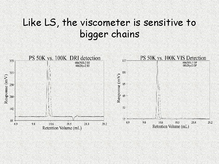 Like LS, the viscometer is sensitive to bigger chains 