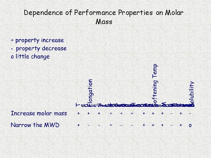 Dependence of Performance Properties on Molar Mass 