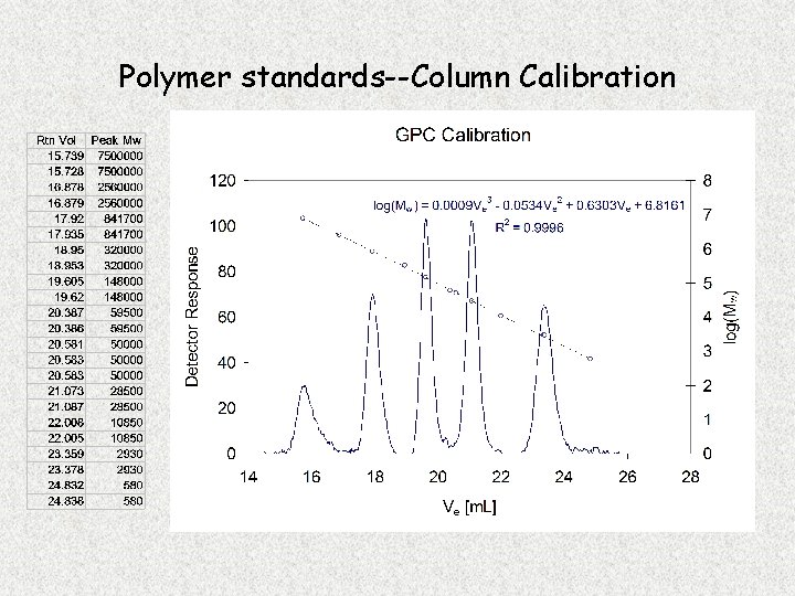 Polymer standards--Column Calibration 