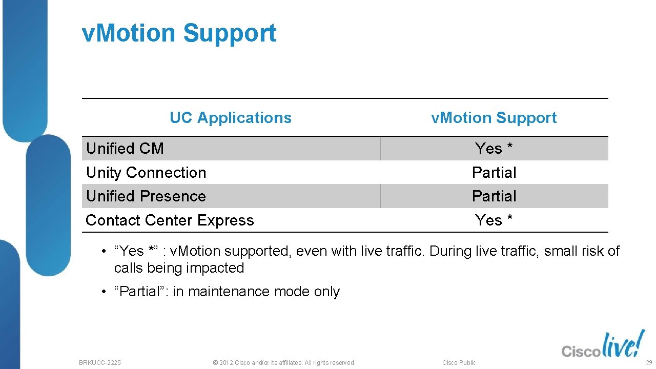 v. Motion Support UC Applications v. Motion Support Unified CM Yes * Unity Connection