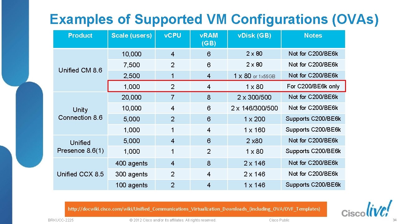 Examples of Supported VM Configurations (OVAs) Product Unified CM 8. 6 Unity Connection 8.