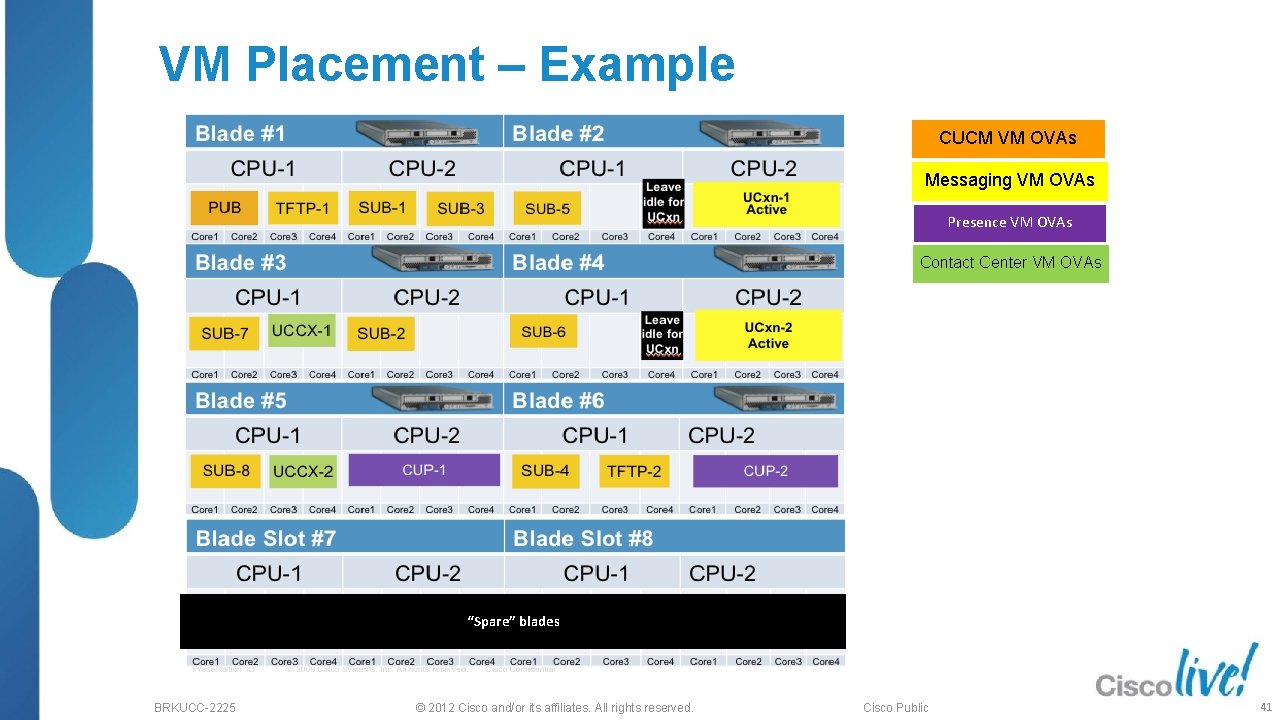 VM Placement – Example CUCM VM OVAs Messaging VM OVAs Presence VM OVAs Contact