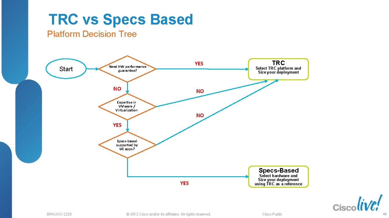 TRC vs Specs Based Platform Decision Tree Start YES Need HW performance guarantee? NO