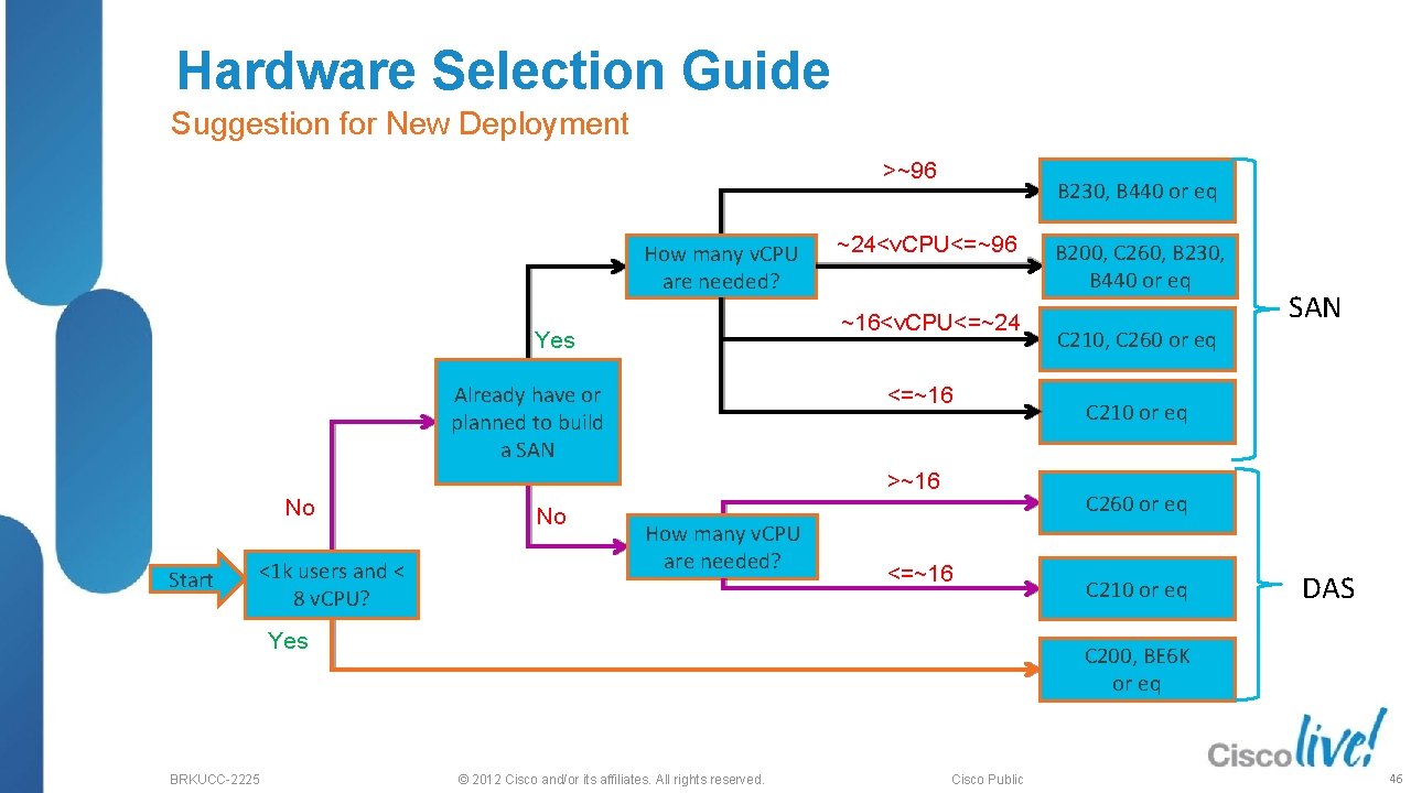 Hardware Selection Guide Suggestion for New Deployment >~96 How many v. CPU are needed?