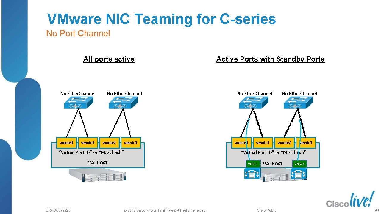 VMware NIC Teaming for C-series No Port Channel All ports active No Ether. Channel