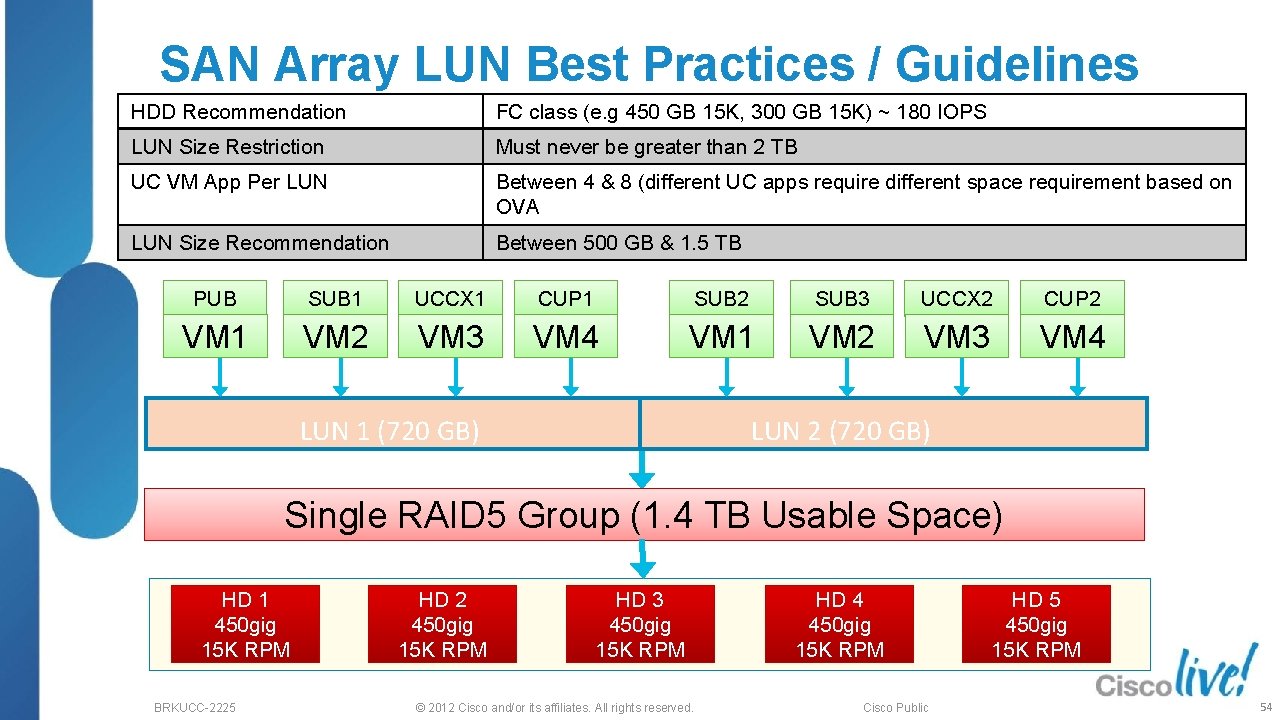 SAN Array LUN Best Practices / Guidelines HDD Recommendation FC class (e. g 450