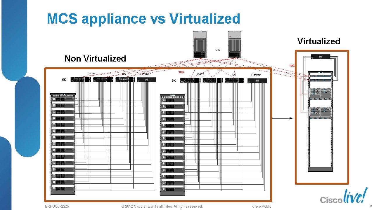 MCS appliance vs Virtualized Non Virtualized BRKUCC-2225 © 2012 Cisco and/or its affiliates. All