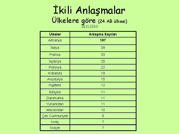 İkili Anlaşmalar Ülkelere göre 18. 11. 2010 (24 AB ülkesi) Ülkeler Anlaşma Sayıları Almanya İkili Anlaşmalar Ülkelere göre 18. 11. 2010 (24 AB ülkesi) Ülkeler Anlaşma Sayıları Almanya