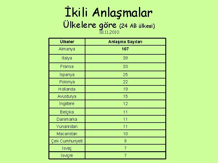 İkili Anlaşmalar Ülkelere göre 18. 11. 2010 (24 AB ülkesi) Ülkeler Anlaşma Sayıları Almanya