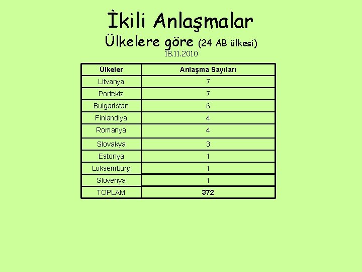 İkili Anlaşmalar Ülkelere göre 18. 11. 2010 (24 AB ülkesi) Ülkeler Anlaşma Sayıları Litvanya İkili Anlaşmalar Ülkelere göre 18. 11. 2010 (24 AB ülkesi) Ülkeler Anlaşma Sayıları Litvanya