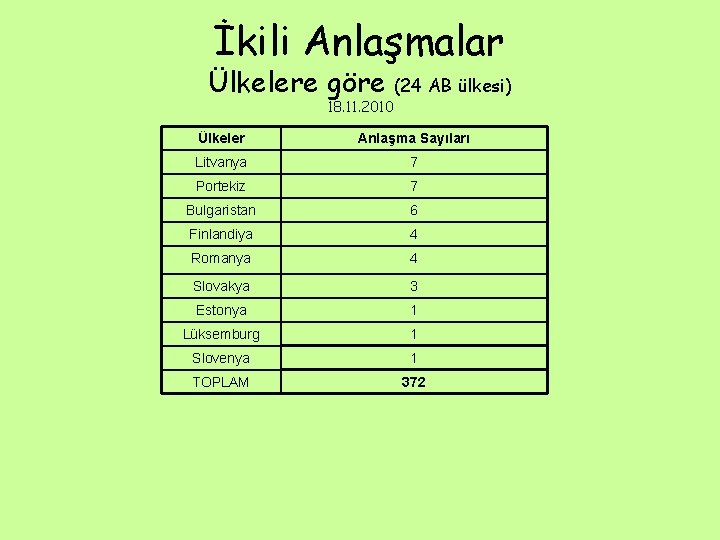 İkili Anlaşmalar Ülkelere göre 18. 11. 2010 (24 AB ülkesi) Ülkeler Anlaşma Sayıları Litvanya