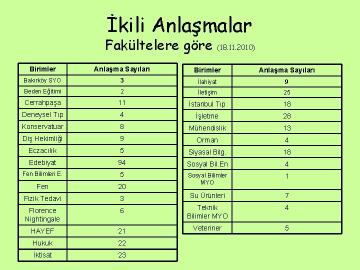 İkili Anlaşmalar Fakültelere göre (18. 11. 2010) Birimler Anlaşma Sayıları Bakırköy SYO 3 İlahiyat İkili Anlaşmalar Fakültelere göre (18. 11. 2010) Birimler Anlaşma Sayıları Bakırköy SYO 3 İlahiyat