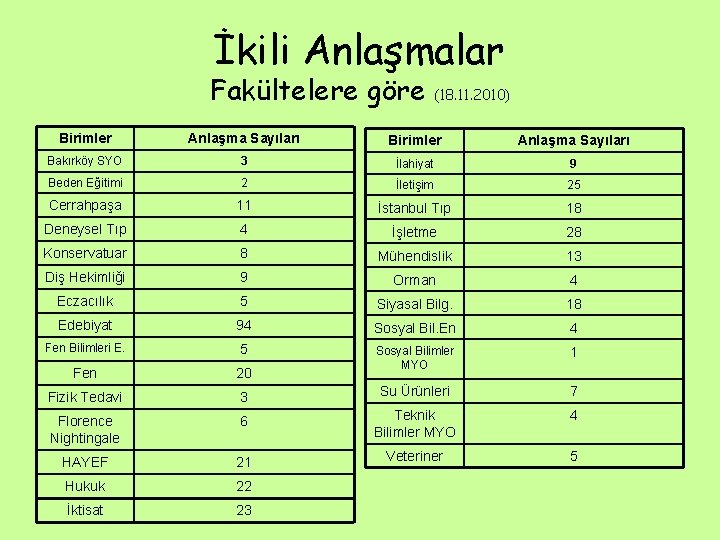 İkili Anlaşmalar Fakültelere göre (18. 11. 2010) Birimler Anlaşma Sayıları Bakırköy SYO 3 İlahiyat