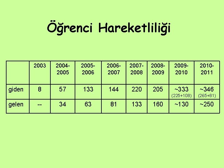 Öğrenci Hareketliliği giden gelen 2003 20042005200620072008200920102011 8 57 133 144 220 205 ~333 ~346 Öğrenci Hareketliliği giden gelen 2003 20042005200620072008200920102011 8 57 133 144 220 205 ~333 ~346