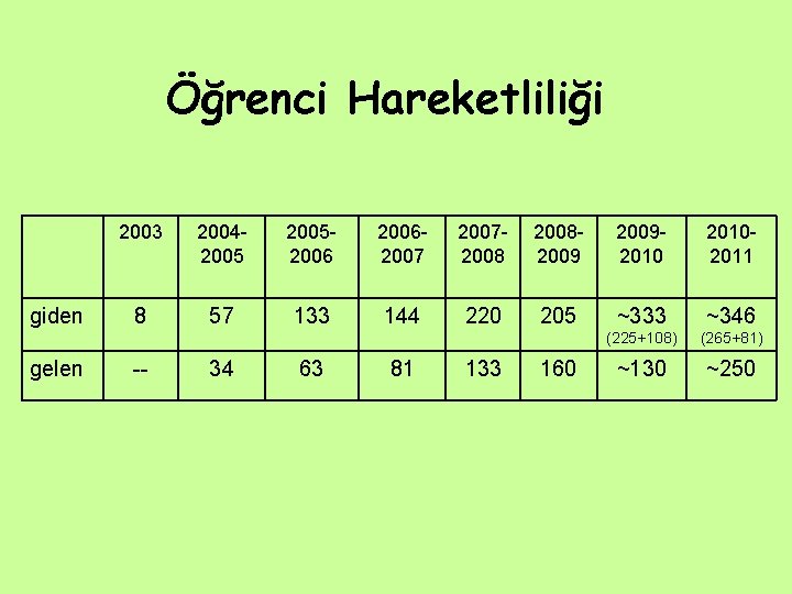 Öğrenci Hareketliliği giden gelen 2003 20042005200620072008200920102011 8 57 133 144 220 205 ~333 ~346