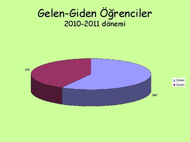 Gelen-Giden Öğrenciler 2010 -2011 dönemi 