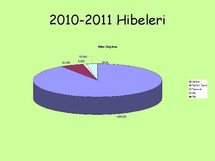 2010 -2011 Hibeleri 2010 -2011 Hibeleri