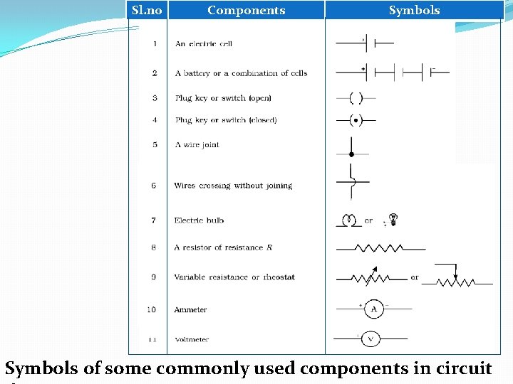 Sl. no Components Symbols of some commonly used components in circuit 