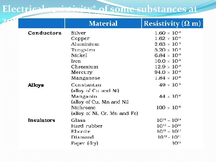 Electrical resistivity* of some substances at 20°C Material Resistivity (Ω m) 