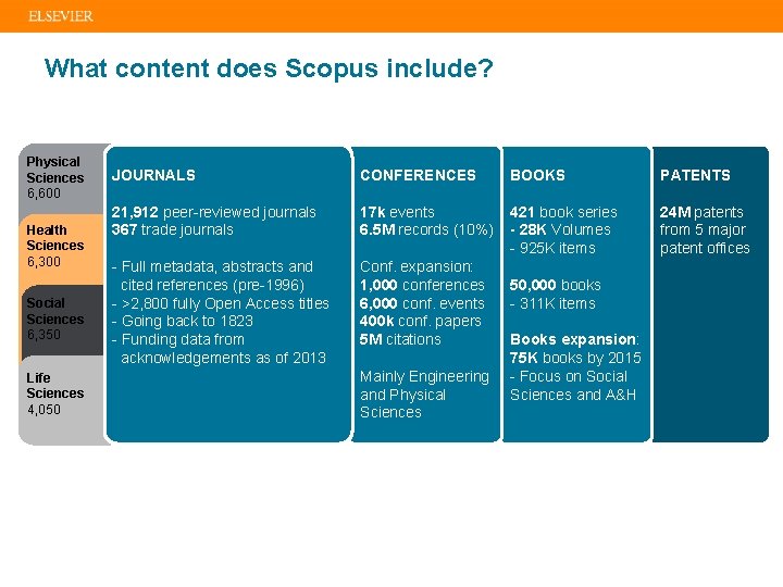 What content does Scopus include? Physical Sciences 6, 600 Health Sciences 6, 300 Social