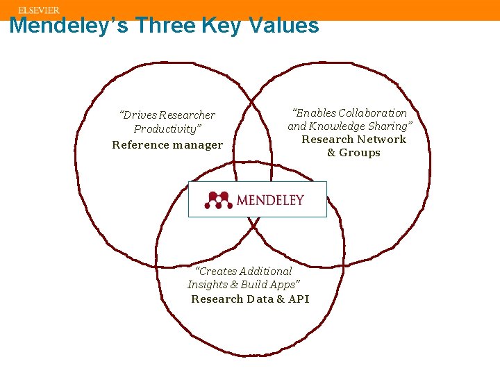 Mendeley’s Three Key Values “Drives Researcher Productivity” Reference manager “Enables Collaboration and Knowledge Sharing”