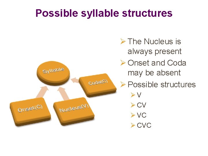 Possible syllable structures Ø The Nucleus is always present Ø Onset and Coda may