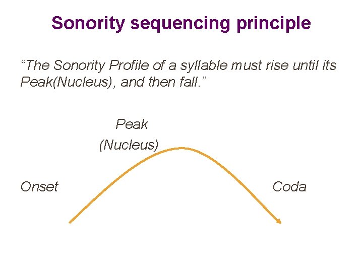 Sonority sequencing principle “The Sonority Profile of a syllable must rise until its Peak(Nucleus),