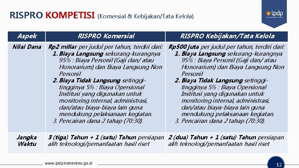 RISPRO KOMPETISI Aspek (Komersial & Kebijakan/Tata Kelola) RISPRO Komersial RISPRO Kebijakan/Tata Kelola Nilai Dana